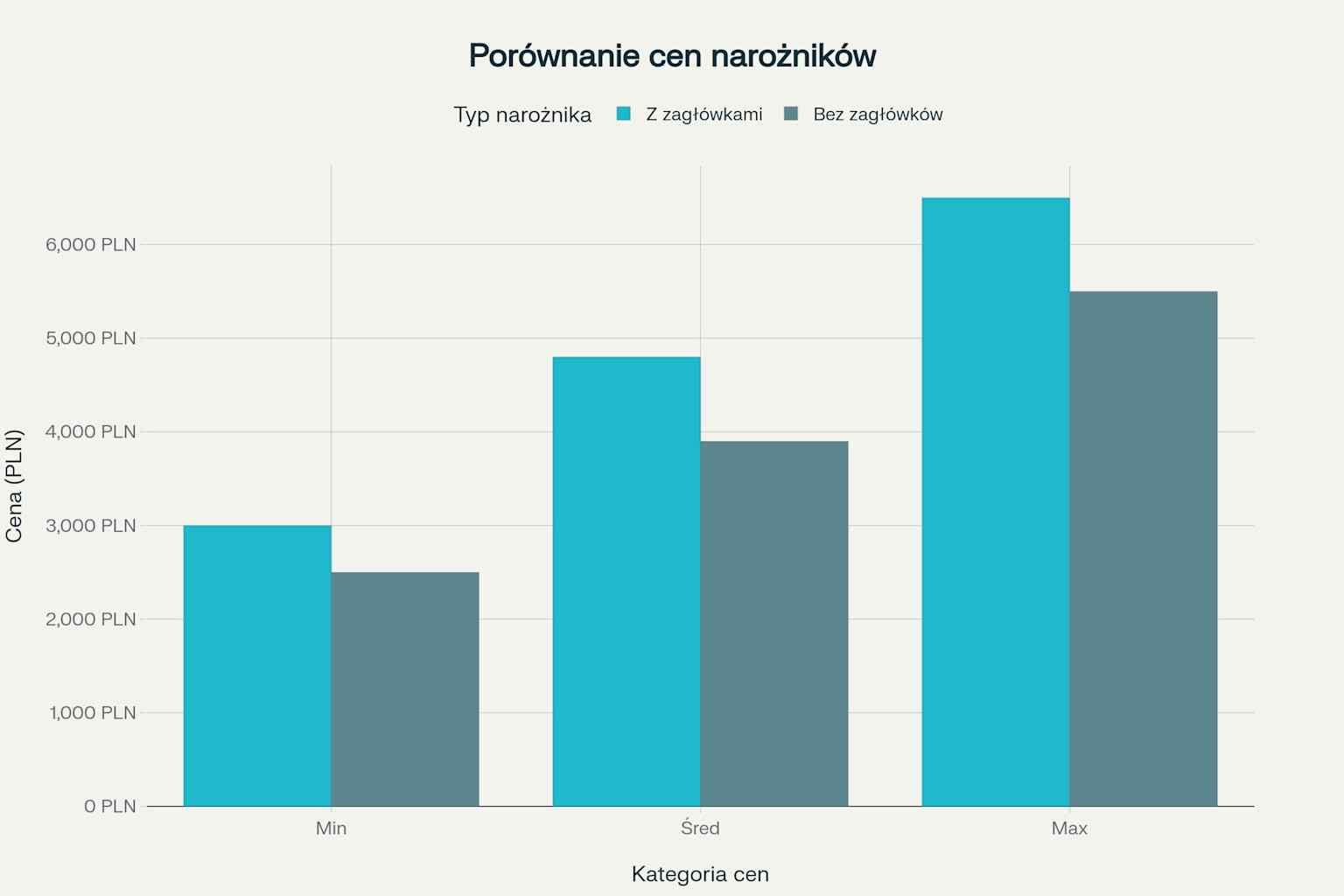 Porównanie przedziałów cenowych narożników z zagłówkami versus bez zagłówków na podstawie danych z polskiego rynku meblowego