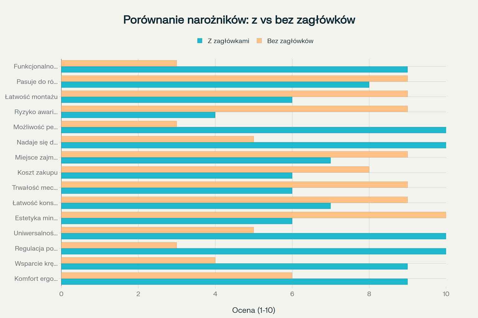 Porównanie funkcjonalności i właściwości narożników z zagłówkami versus bez zagłówków w różnych kategoriach (skala 1-10)