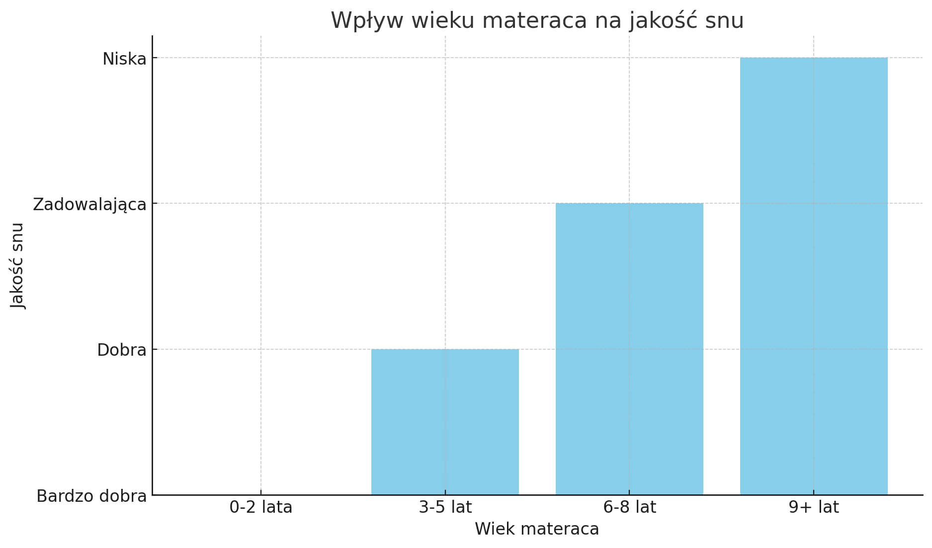 Diagram ten wizualizuje, jak z upływem czasu jakość snu może stopniowo maleć, co podkreśla znaczenie regularnej wymiany materaca.