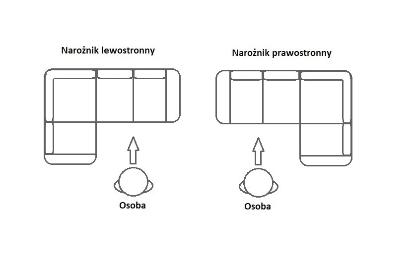 Narożnik lewy czy prawy