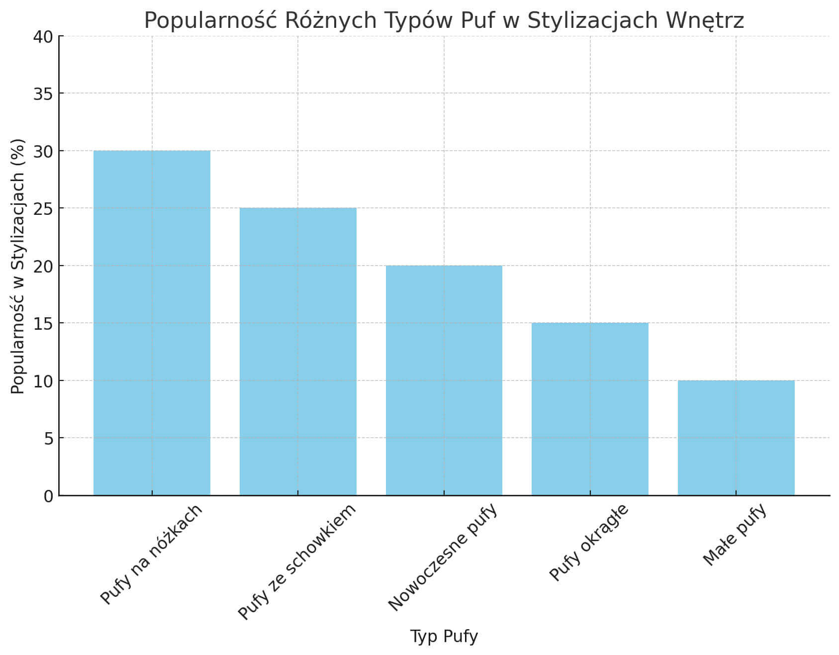 Wykres: Popularność Różnych Stylów Nowoczesnych Puf