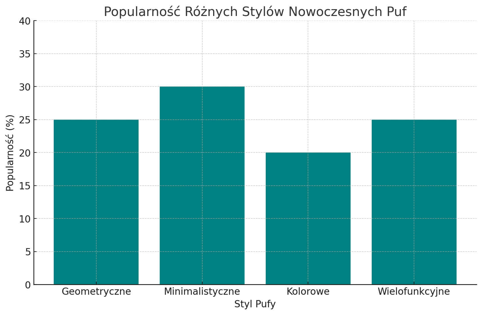 Wykres: Popularność różnych typów puf w stylizacjach wnętrz