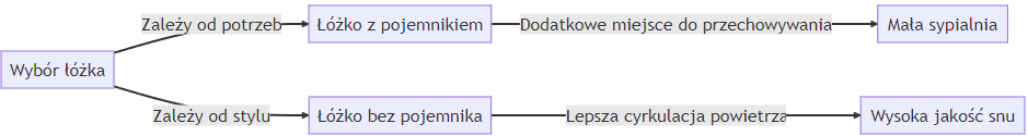 Łóżko do sypialni z pojemnikiem. czy bez